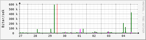 Sustu dagar Graph