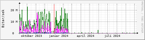 Undanfari r Graph