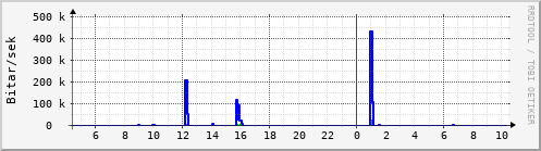 Sustu klukkustundir Graph