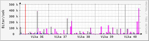 Sustu vikur Graph