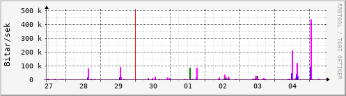 Sustu dagar Graph