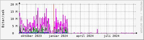 Undanfari r Graph