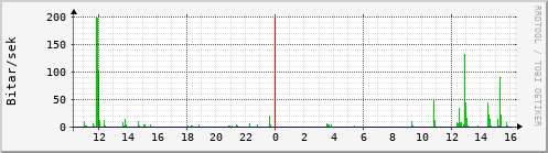 Sustu klukkustundir Graph