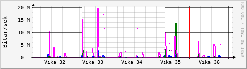 Sustu vikur Graph