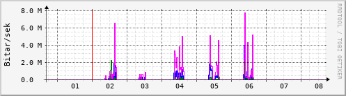 Sustu dagar Graph