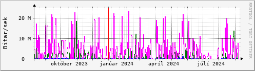 Undanfari r Graph