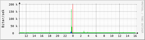 Sustu klukkustundir Graph