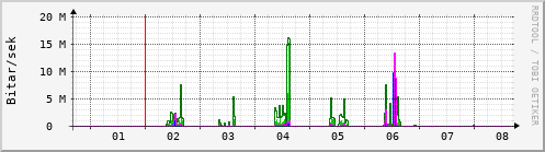 Sustu dagar Graph