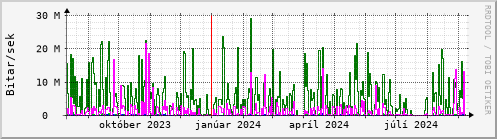 Undanfari r Graph