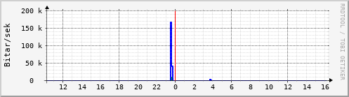 Sustu klukkustundir Graph