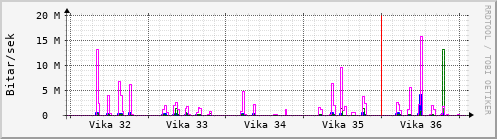 Sustu vikur Graph