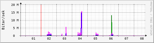 Sustu dagar Graph