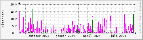 Undanfari r Graph