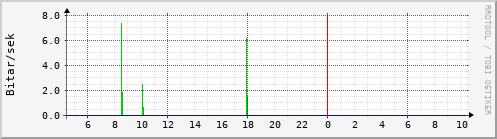 Sustu klukkustundir Graph