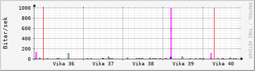 Sustu vikur Graph