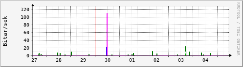 Sustu dagar Graph