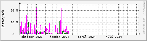 Undanfari r Graph