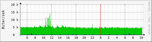 Sustu klukkustundir Graph