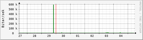 Sustu dagar Graph