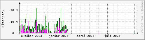 Undanfari r Graph