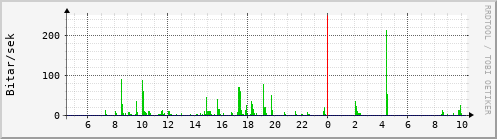 Sustu klukkustundir Graph