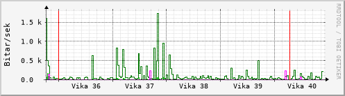 Sustu vikur Graph