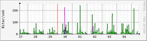 Sustu dagar Graph