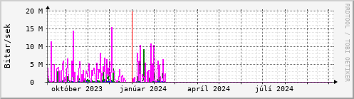 Undanfari r Graph