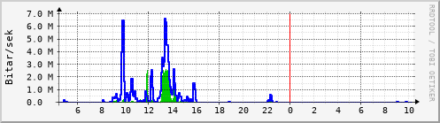 Sustu klukkustundir Graph