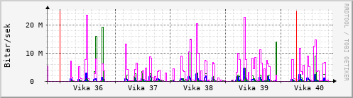 Sustu vikur Graph