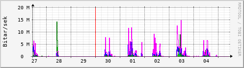 Sustu dagar Graph