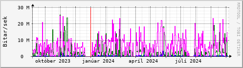 Undanfari r Graph