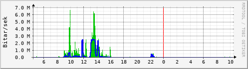 Sustu klukkustundir Graph