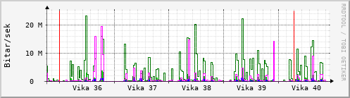 Sustu vikur Graph