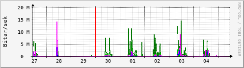 Sustu dagar Graph