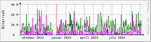 Undanfari r Graph