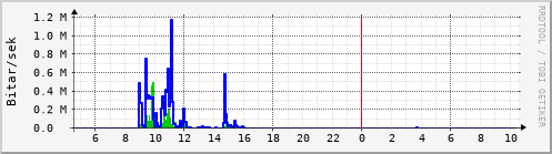 Sustu klukkustundir Graph