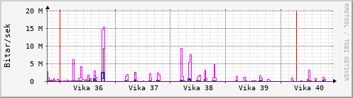 Sustu vikur Graph