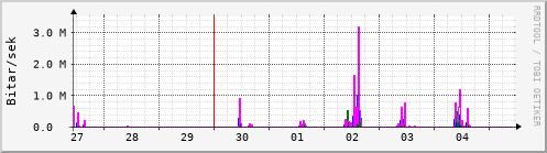 Sustu dagar Graph