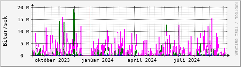 Undanfari r Graph