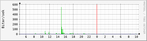 Sustu klukkustundir Graph