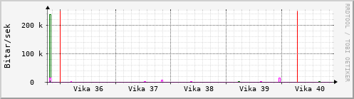 Sustu vikur Graph