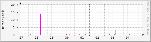 Sustu dagar Graph