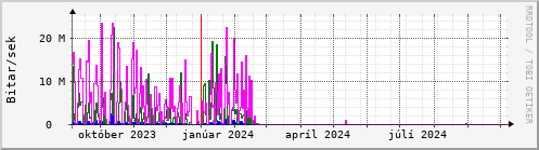 Undanfari r Graph