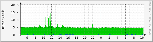 Sustu klukkustundir Graph