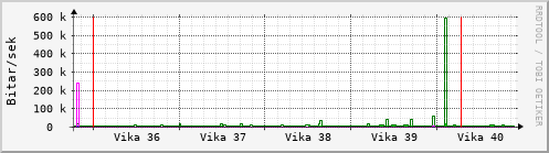 Sustu vikur Graph