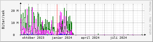 Undanfari r Graph