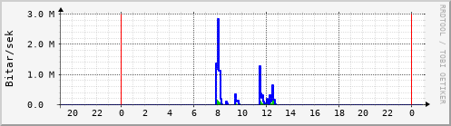 Sustu klukkustundir Graph