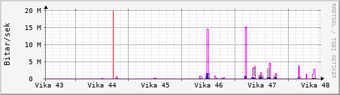 Sustu vikur Graph