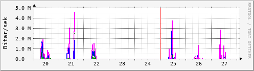 Sustu dagar Graph